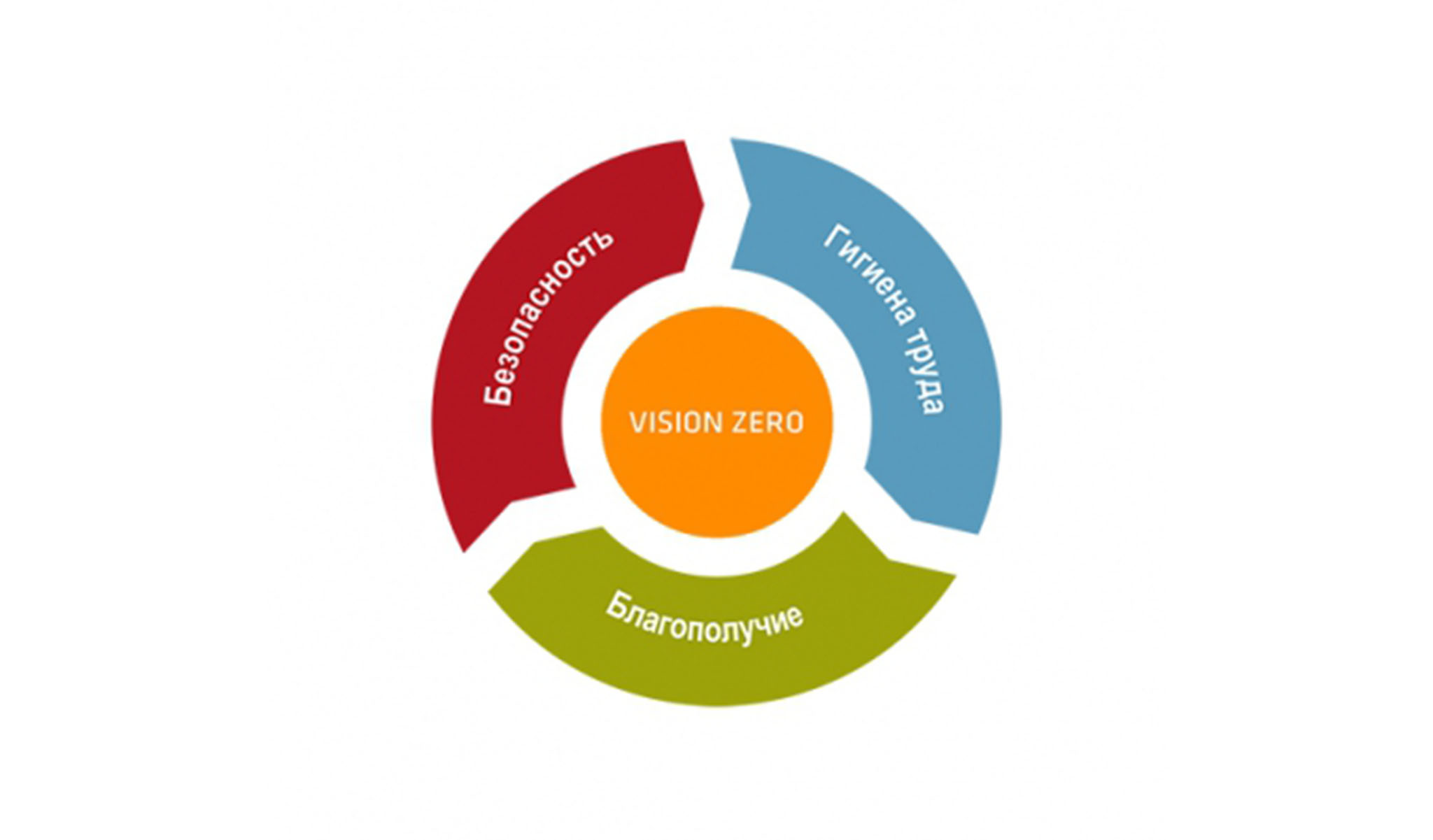 Золотое правило концепции vision. Концепция нулевого травматизма Vision Zero. Семь золотых правил нулевого травматизма. Семь золотых правил концепции Vision Zero. Нулевой травматизм.